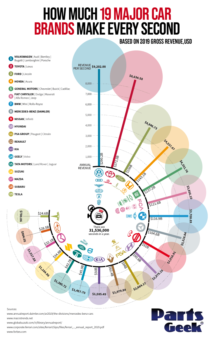 infografika - másodpercenkénti árbevétel autógyártóként 2019-ben
