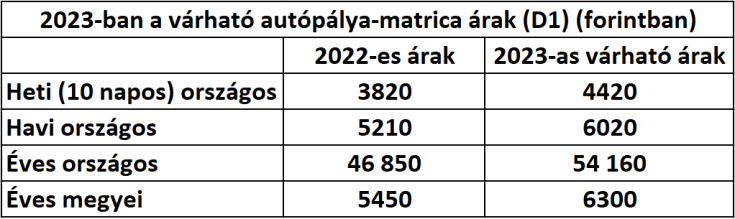 Ennyivel dr gulhatnak az aut p lya matric k 2023 ra