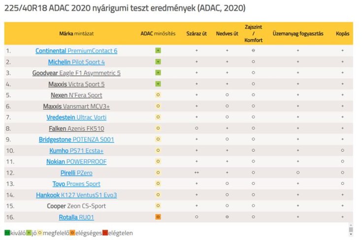 ADAC 2020 nyári gumi teszt 225/40 R18