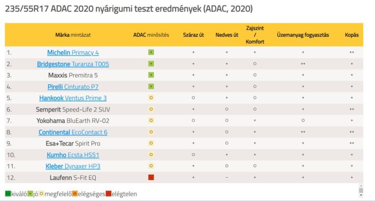 ADAC 2020 nyári gumi teszt 235/55 R17