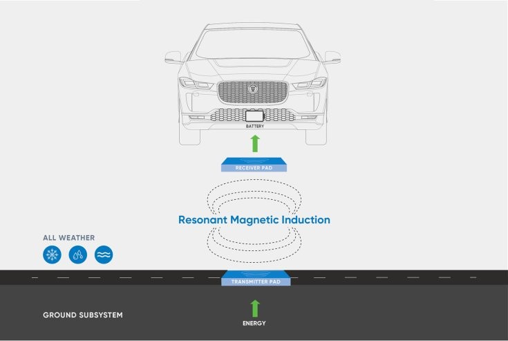 Vezeték nélküli töltés elektromos autón