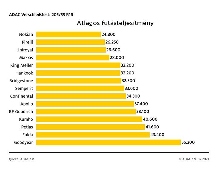 Az ADAC 2021-es nyári gumiabroncs tesztjének szereplői, gumikopás szerinti sorrendben