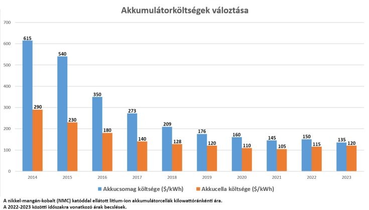 akkumulátorköltségek változása