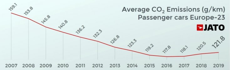 Az elmúlt 13 év átlagos szén-dioxid-kibocsátása (g/km/autó)
