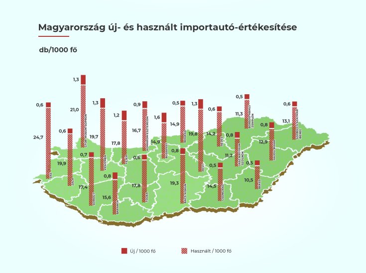 Új- és használtautó import megyénként