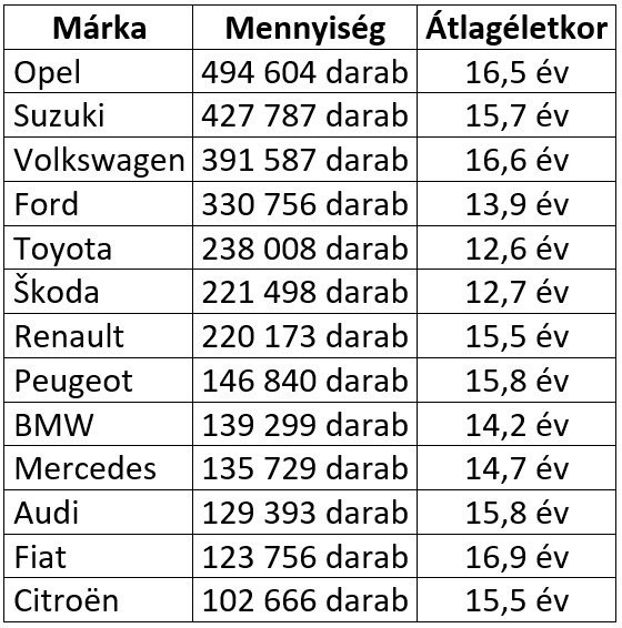 leggyakoribb autómárkák és átlagos életkoruk Magyarországon