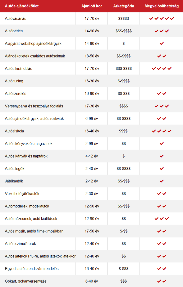 Autós ajándék ötletek