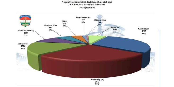 közúti balesetek statisztikája 2018