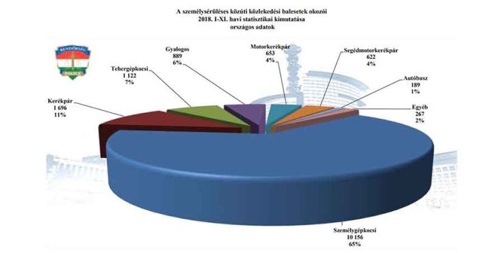 sérüléssel járó közúti balesetek 2018