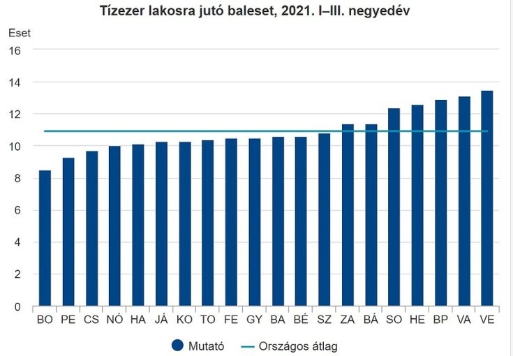 Baleseti statisztika