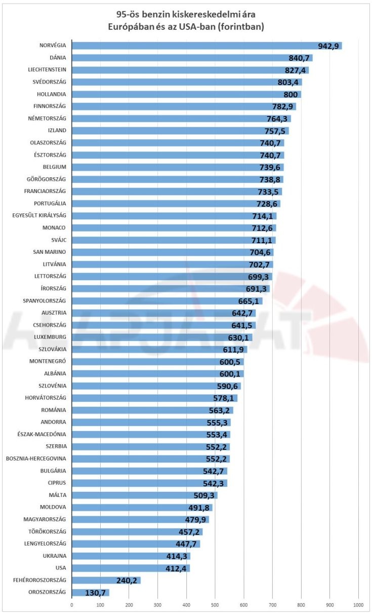 Ennyibe ker lnek jelenleg az zemanyagok Eur pa orsz gaiban