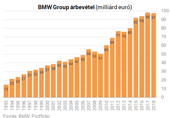 Eladott BMW-csoport autók száma