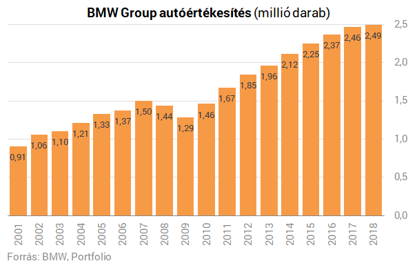 Eladott BMW-csoport autók száma