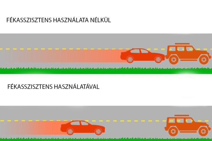 Illusztráció a fékasszisztens használatáról