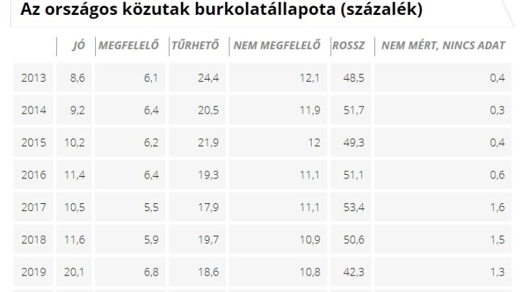 A magyar közúthálózat burkolatállapota