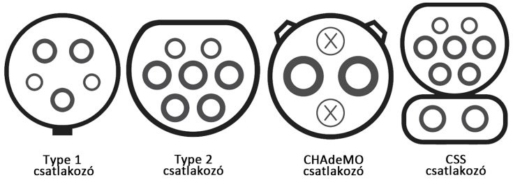 Type 1, Type 2, CHAdeMO és CSS csatlakozó egymás mellett