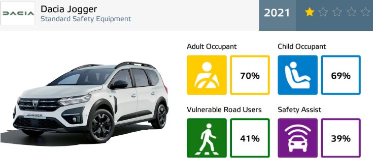 Dacia Jogger Euro NCAP törésteszt eredmények