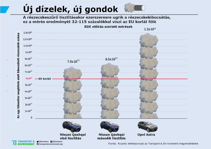Dízel részecskeszűrő mérési eredmények