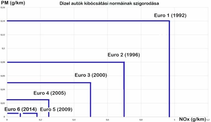 Dízel járművek károsanyag-kibocsátási normái