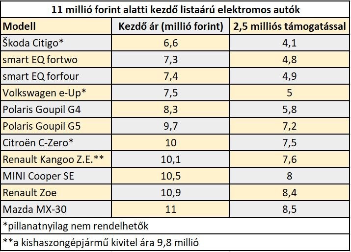 Olcsóbb elektromos autók állami támogatással