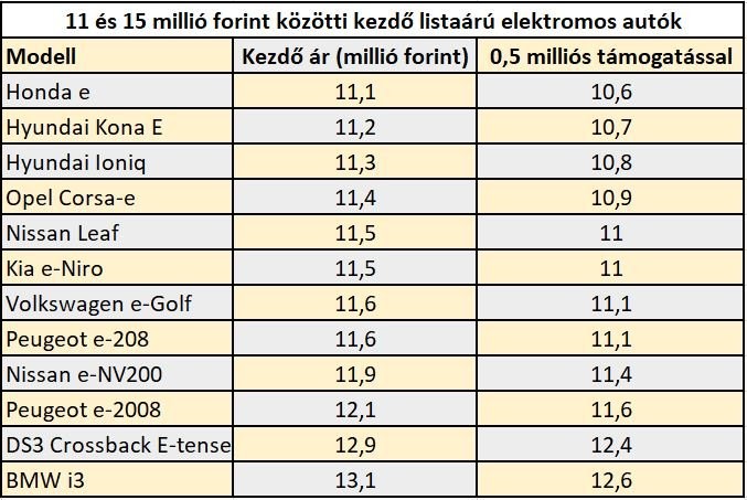 Elektromos autók állami támogatással
