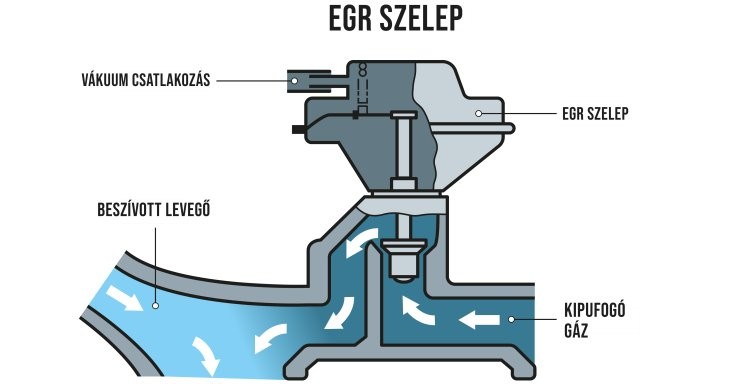 EGR szelep rajza