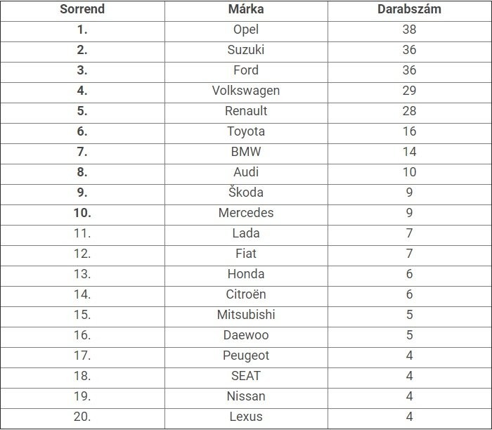 lista a Top20, 2019 első felében ellopott személyautóról