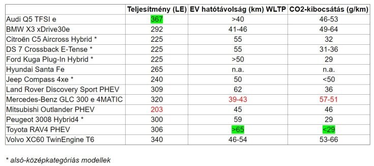 EPA károsanyag-kibocsátási mérések a plug-in hibrid kompakt SUV-k kategóriájában