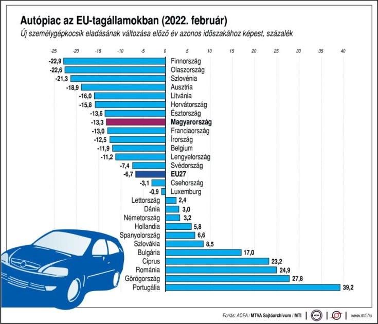 európai autópiac 2022 február