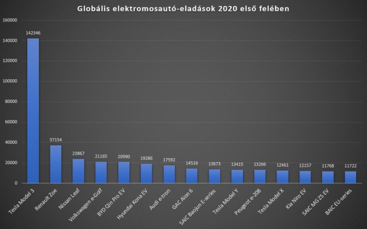 Elektromos autók globális eladási statisztikái 2020 első felében