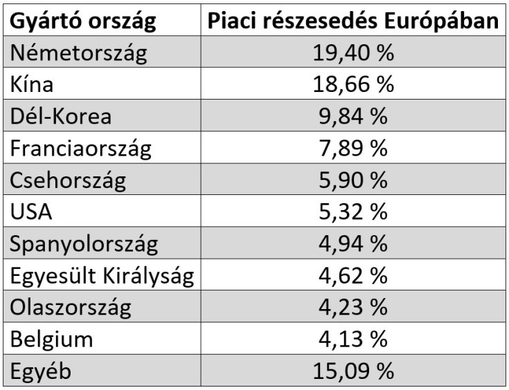 Az Európában értékesített tisztán elektromos autók megoszlása a gyártó országok szerint