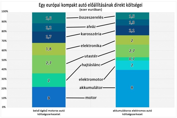 Egy belső égésű motoros autó és egy elektromos autó költségszerkezetének összehasonlítása