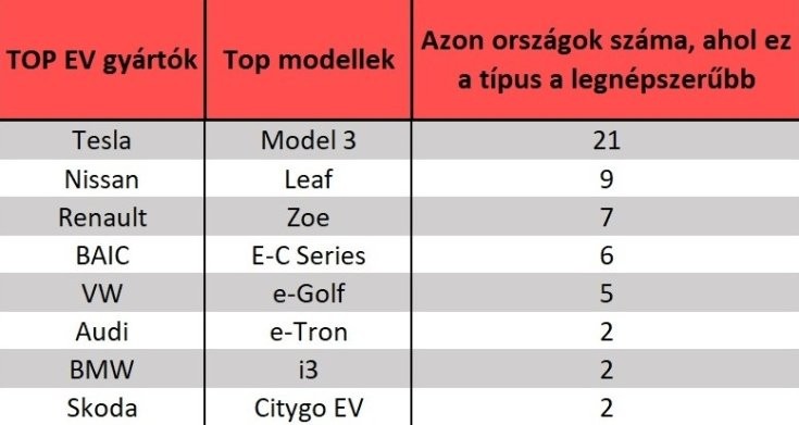 a legnépszerűbb elektromos autók