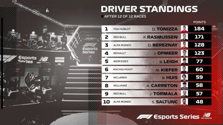Az F1 Esport VB végeredménye