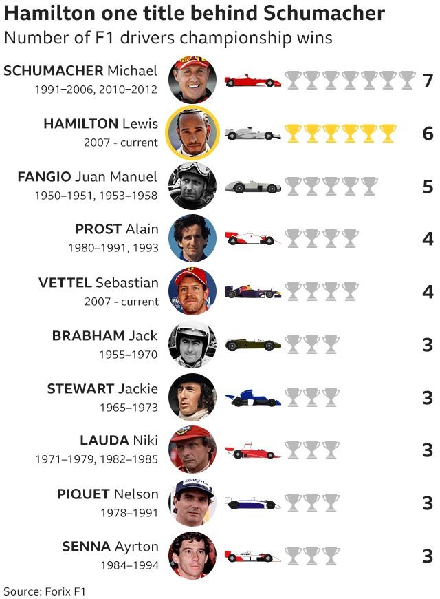 F1-es világbajnokok infografikán