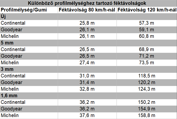 különböző profilmélységhez tartozó féktávolságok