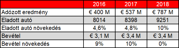 Ferrari pénzügyi adatai