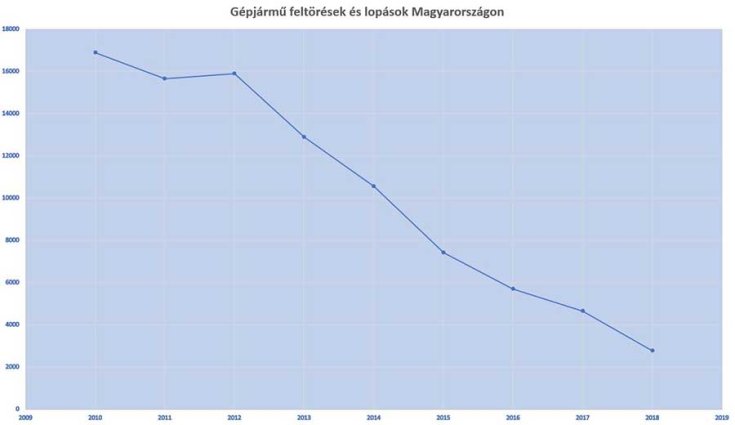 Itt A 2018 As Orszagos Autolopasi Statisztika Alapjarat