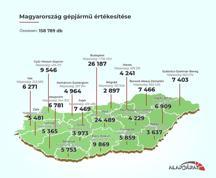autóeladások Magyarországon megyénként