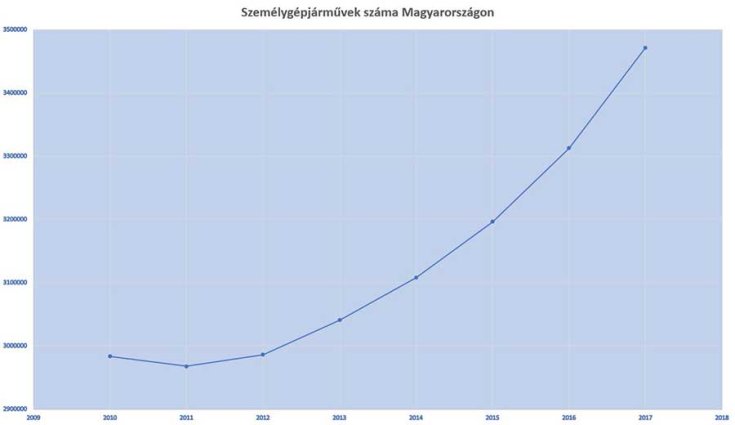 Gépjárművek száma Magyarországon