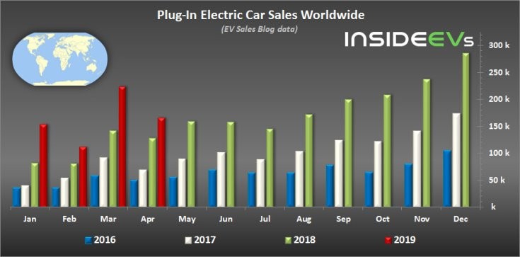 Elektromos autó / plug-in hibrid eladások világszinten havi bontásban 2016-2019