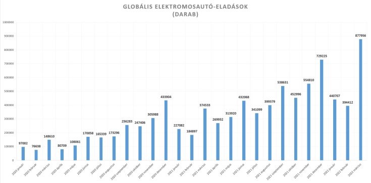 globális elektromosautó-eladások