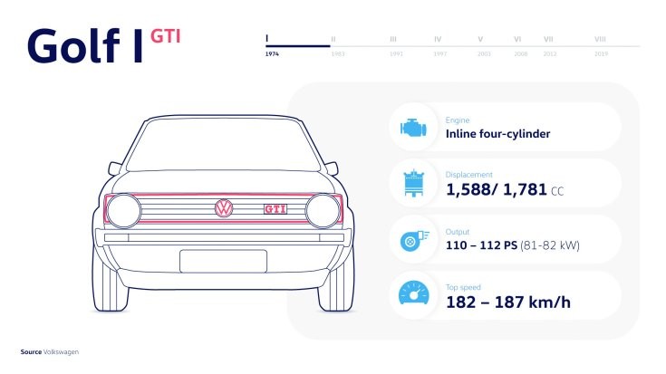 Golf GTI infografika
