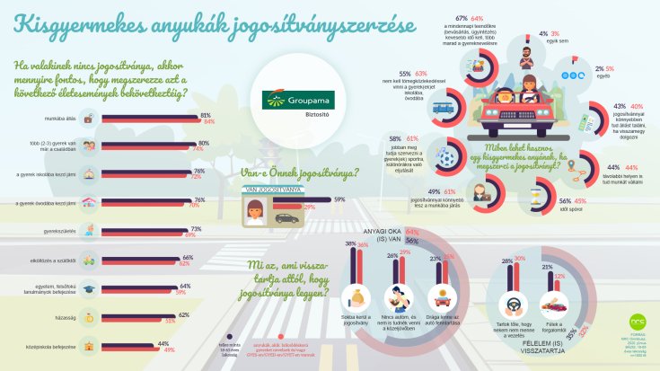 A Groupama Biztosító kutatása a jogosítványszerzéssel kapcsolatban