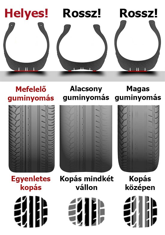 Helyes guminyomás