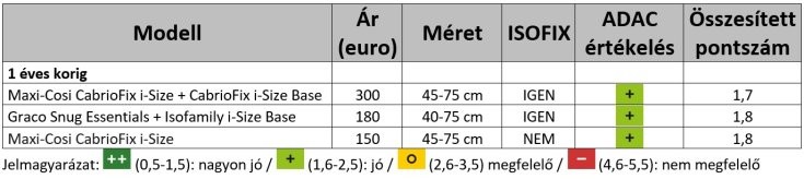 gyerekülések 1 éves korig