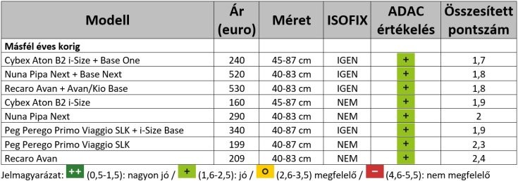 gyerekülések másfél éves korig