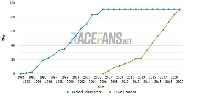 Schumacher és Hamilton győzelmeinek alakulása - Fotó: Racefans.net