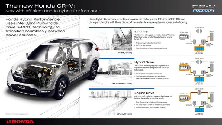 Honda CR-V Hybrid meghajtási módjai