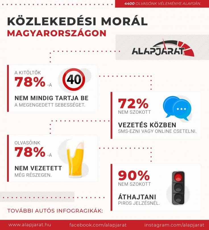 infografika a közlekedési morálról